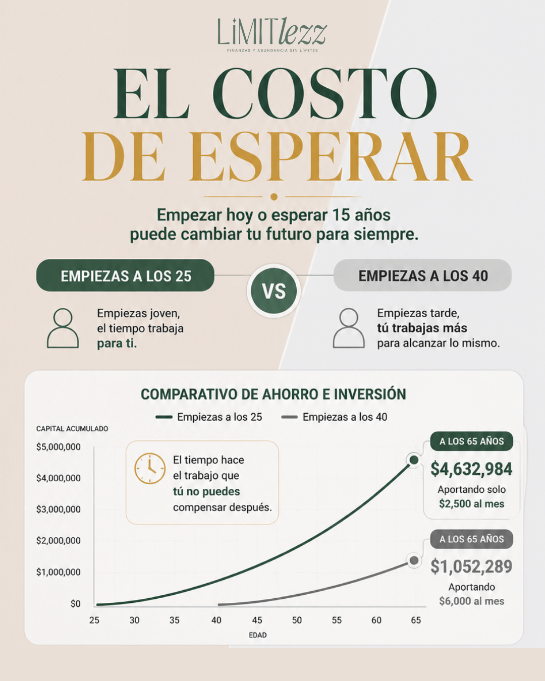 Infografía que compara invertir desde los 25 vs los 40 años mostrando el impacto del tiempo en el crecimiento del dinero.
